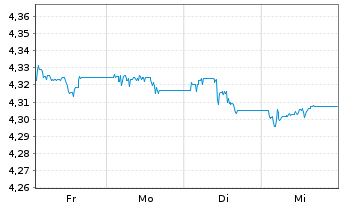 Chart I.M.IV ICAV-Inv.Gl.Gov.Bd ETF Reg.Shs USD Dis. oN - 1 Woche