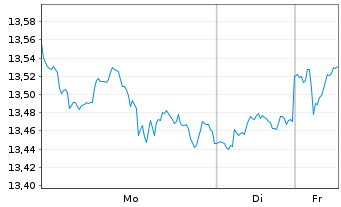 Chart Amundi S&P Global Consumer Discretionary ESG UCITS - 1 Week