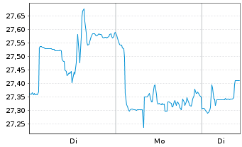 Chart Fi.Tr.Gl.Fds-Fi.T.I.G.Ae.D.ETF - 1 Woche