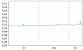 Chart iShs II-iSh E.Flt.Ra.Bd ESG UE - 1 Woche