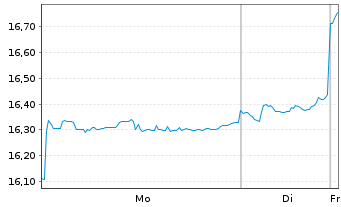 Chart HSBC-HSBC M.E.Mkts Val.Scr.ETF - 1 Woche