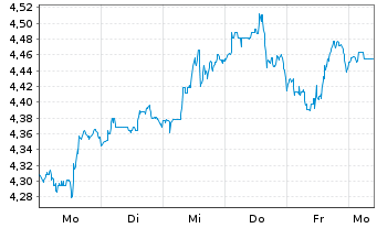 Chart Chime.-Bor.SP AI Da.Po.Inf.ETF Reg.Shs USD Acc. oN - 1 Week