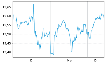 Chart VanEck Oil Services UCITS ETF USD - 1 Woche