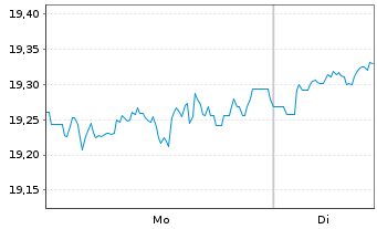 Chart HANETF ICAV-Lloyd Focus.Eq.ETF Reg.Shs USD Acc. oN - 1 Woche