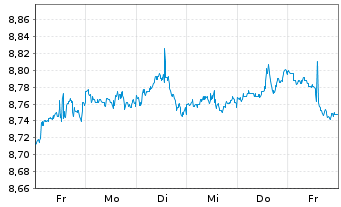 Chart AGIE-Sm.Gl.Equity Active Reg.Shs USD Acc. oN - 1 Woche