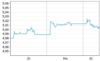 Chart iShsV-iBonds Dec35Ter.EUR C.E - 1 Woche