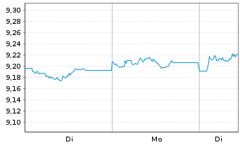 Chart AXA IM ETF-Glbl H.Yield Op.ETF USD Acc. - 1 Woche