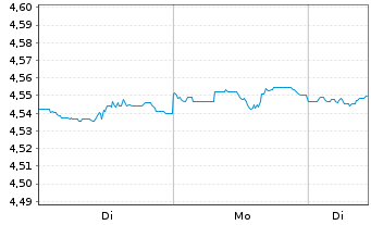 Chart IMII-I.BltShs 2026 DL C.Bd ETF USD - 1 Woche