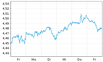 Chart iS.3-iShs W.Th.Ro.Act.ETF Reg.Shs USD Acc. oN - 1 Woche