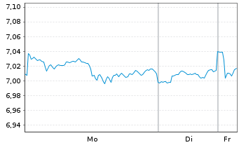 Chart Vanguard Fds-V.ESG No.Am.ETF Reg.Shs USD - 1 Woche