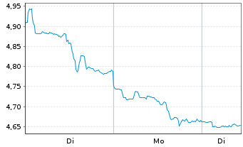 Chart ARK Gen.Rev.ETF - 1 Woche