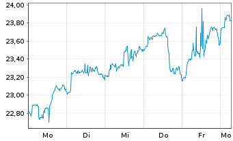 Chart KS-Gl Hum.Emb.Int.Ind.UETF Reg.Shs USD Acc. oN - 1 Woche
