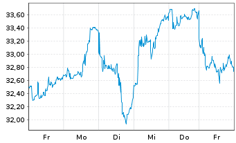 Chart Xtr.Electrifi.Tech.Sm.Grid ETF Reg.Shs 1C USD Acc. - 1 Week