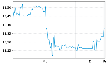 Chart WisdomTree BioRevolution UCITS ETF - USD Acc - 1 Woche