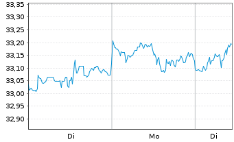 Chart JPM ETF-Climate Change Sol.ETF USD Acc. - 1 Week