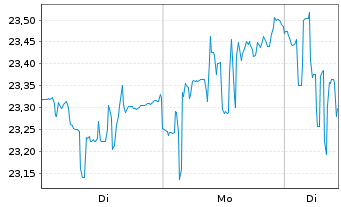 Chart HANETF II-Rex Tech Inn.I.G.ETF Reg.Shs USD Dis. oN - 1 Woche