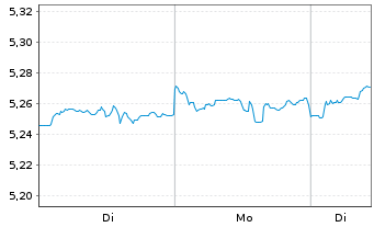 Chart IM2-MSCI Wld Equal Weight ETF USD - 1 Woche