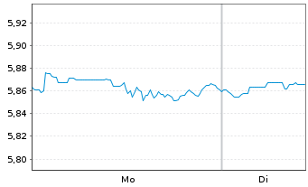 Chart I.M.II-Inv.Glbl enh.Eq.ETF Reg.Shs EUR Acc. oN - 1 Woche