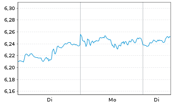 Chart iShsIII-Core MSCI World U.ETF - 1 Woche