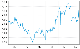 Chart Rob.-NextGen Gl.Sm.-Cap Eq.ETF - 1 Week