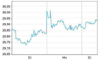 Chart FT Glbl-FT V.USEMB ETF-Nov. - 1 Woche