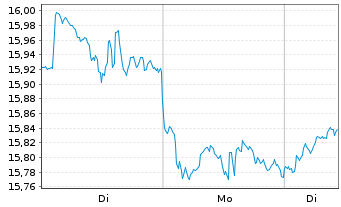 Chart HANETF-FUT.OF DEFENCE ADL USD - 1 Woche