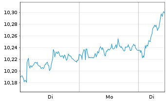 Chart Nord.ETF-Betl.en.Eur.Se.Eq.ETF - 1 Woche