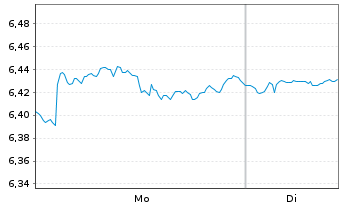 Chart iShsIV-iS.MSCI USA Val.Fac.ESG USD - 1 Woche