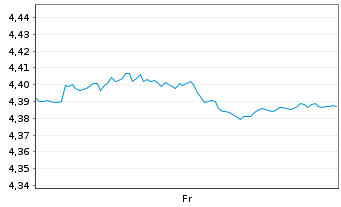 Chart iShs II-iShs FTSE All-Wld ETF Reg.Shs USD Dis. oN - 1 Woche