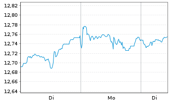 Chart XT.-MSCIWOR 2C-HGDEOA - 1 Woche