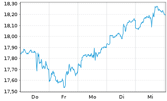 Chart Ftr.Gr.Sh.U.ETFA -F.G.Sh.USL.C Reg.Shs USD Dis. oN - 1 Woche