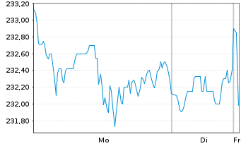 Chart UBS(Irl)ETF-M.US.NSL U.ETF USD - 1 Woche