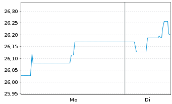 Chart Wisd.Is.IC.WT EO Eff.Core ETF Reg.Shs EUR Acc. oN - 1 Week