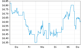 Chart AMER.CENT.ICAV-AV.Amer.Eq.ETF Reg.Shs ETF USD Acc. - 1 Week