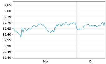 Chart FTGT-Vest US Eq.M.B.ETF-MAY USD - 1 Woche