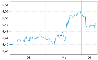 Chart Hanetf-MIDDLEF.CAN.Inc.ETF - 1 Woche