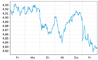 Chart iShs II-iShs Eur.Dom.Foc.ETF Reg.Shs EUR Acc. oN - 1 Week