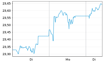 Chart JPM ETFs(I)ACAPXJREIE(ESG)ETFF - 1 Woche