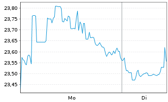 Chart WisdomTr-Renewable Energy ETF - 1 Week