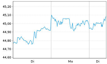 Chart Xtr.IE)MSCI Wld.Transition ETF USD - 1 Woche
