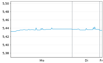 Chart I.M.II-BulletShs 2029 EO Co.Bd EUR Acc. - 1 Woche
