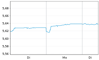 Chart InvescoM2-EUR CB ESG SD Mu ETF - 1 Woche