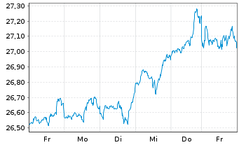 Chart Xtr.IEXtr.MSCI USA Swap II ETF Reg.Shs 1C USD Acc. - 1 Week