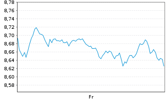 Chart FT IC.Fr.S&P 500 Cons.Disc.ETF Reg.Shs CL USD Acc. - 1 Woche