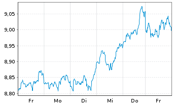 Chart GS ETF-Alp.enh.US Eq.Act.ETF Reg.Shs 10 USD Dis.oN - 1 Week