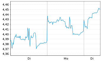 Chart IMII-MSCI EM ESG Cl.Par.Al.ETF USD - 1 Woche