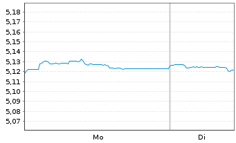 Chart iShs Global Corp Bd UCITS ETF Reg.Shs EUR Acc. oN - 1 Woche