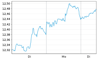 Chart Amundi S&P Global Utilities ESG UCITS ETF - 1 Woche