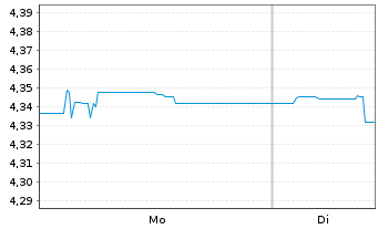 Chart Fid.II-Gl.Gov.Bd Clim.Aware. - 1 Woche