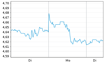 Chart Fid.US Fundam.Sm.M.Cap ETF - 1 Woche